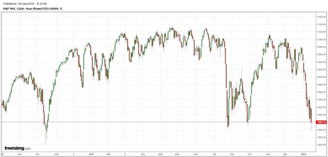 SP500 -   