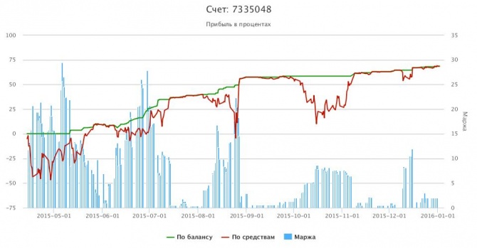 Итоги 2015 для двух действующих инвестиционных счетов Итоги 2015 для двух действующих инвестиционных счетов