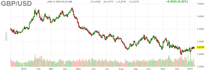 Пара GBP/USD остается в канале 1.27-1.28 Пара GBP/USD остается в канале 1.27-1.28