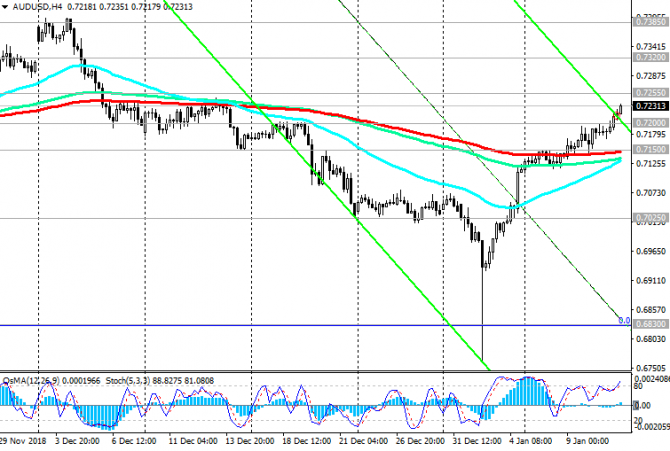 AUD/USD: AUD растет на позитивной информации AUD/USD: AUD растет на позитивной информации