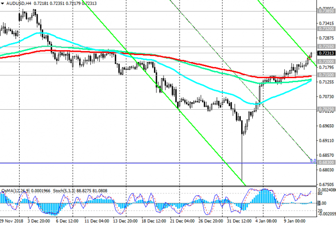 AUD/USD: AUD    