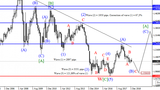 Волновой анализ EURUSD на 21.01.2019 Волновой анализ EURUSD на 21.01.2019