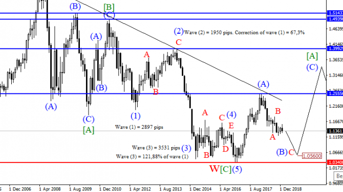   EURUSD  21.01.2019