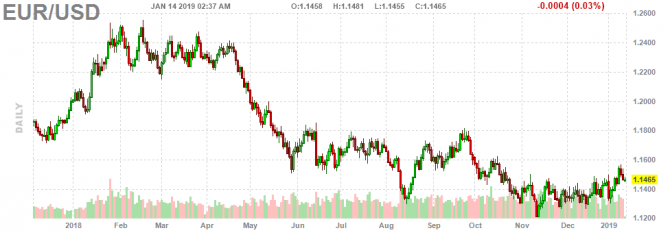 Пара EUR/USD склонна к росту Пара EUR/USD склонна к росту