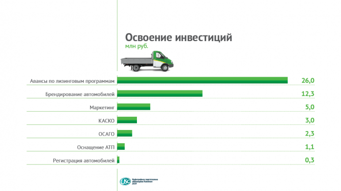 Автопарк «ГрузовичкоФ» вырос на 20% благодаря инвестициям Автопарк «ГрузовичкоФ» вырос на 20% благодаря инвестициям