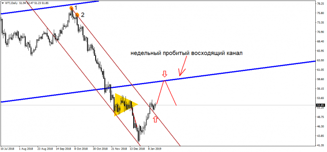 Нефть и золото - рост не за горами? Ждем развития событий! Нефть и золото - рост не за горами? Ждем развития событий!