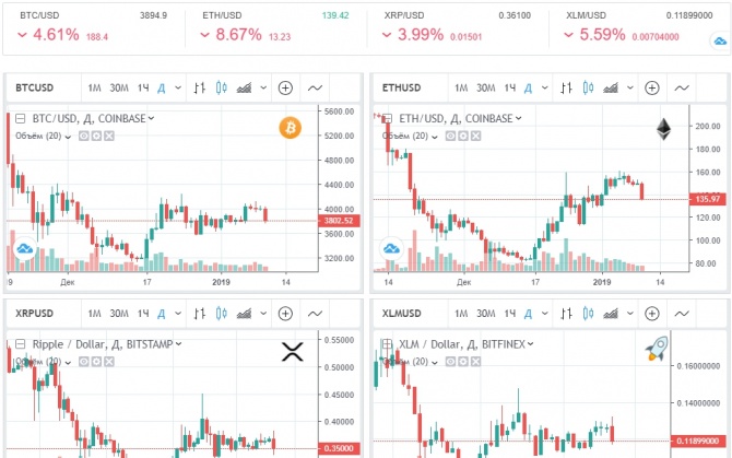 Биткойн вновь просел до 3800$ Биткойн вновь просел до 3800$