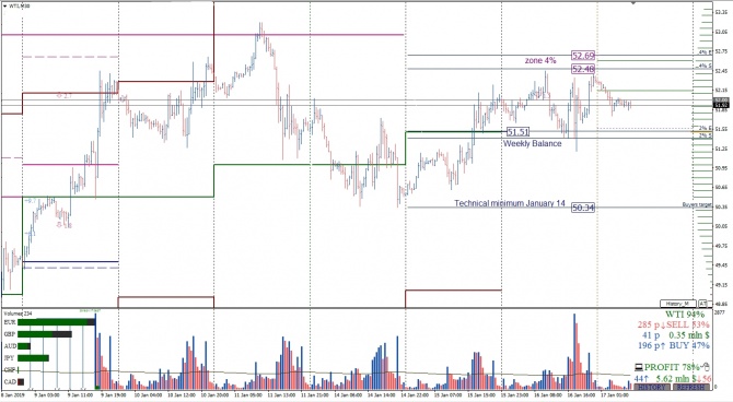        Crude Oil  17.01.2019