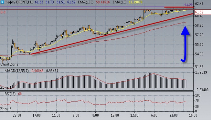 Нефть сохраняет позитивный настрой. Нефть сохраняет позитивный настрой.
