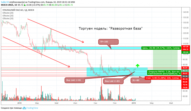 Торговые идеи на Фондовом Рынке Торговые идеи на Фондовом Рынке