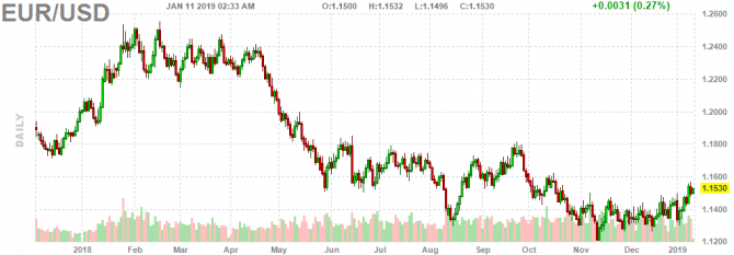 Пара EUR/USD не может определиться с трендом Пара EUR/USD не может определиться с трендом