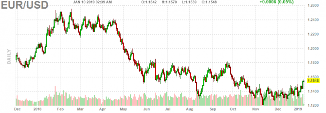 Пара EUR/USD выбралась из боковика Пара EUR/USD выбралась из боковика