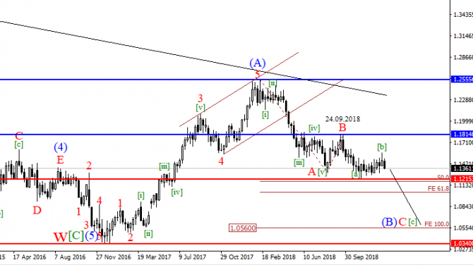 Волновой анализ EURUSD на 21.01.2019 Волновой анализ EURUSD на 21.01.2019