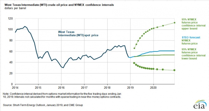Прогноз цены нефти и курса российского рубля Прогноз цены нефти и курса российского рубля