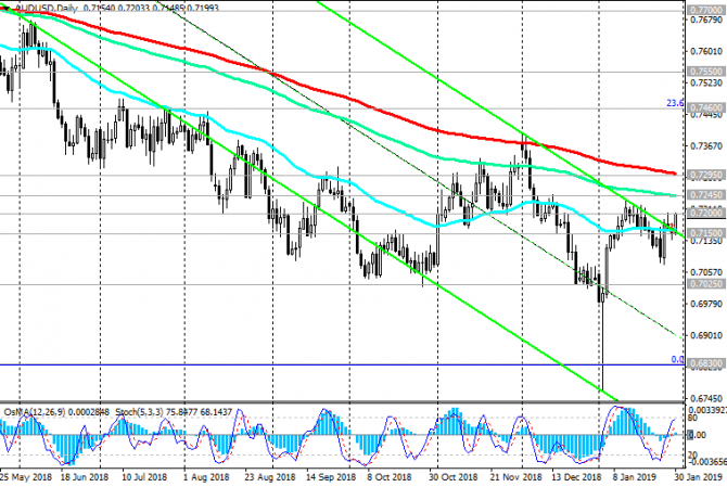 AUD/USD: AUD вырос на данных по инфляции AUD/USD: AUD вырос на данных по инфляции