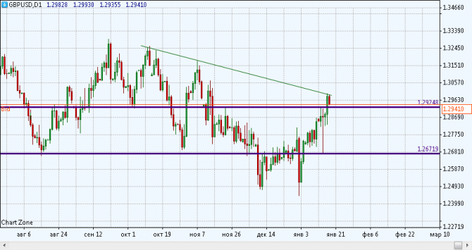 GBPUSD и Brexit GBPUSD и Brexit