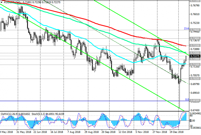AUD/USD: AUD растет на позитивной информации AUD/USD: AUD растет на позитивной информации
