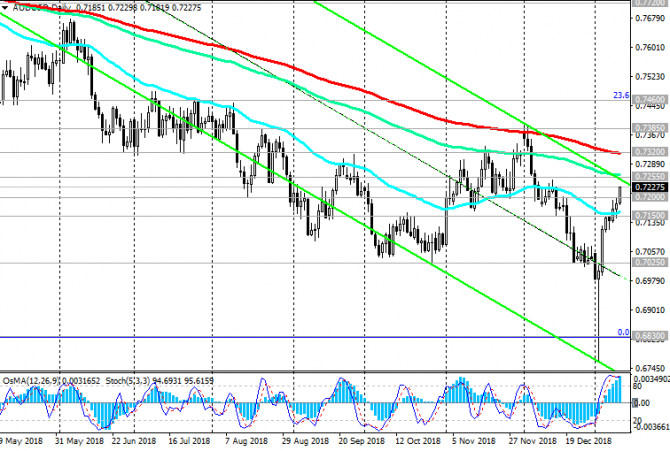 AUD/USD: AUD    