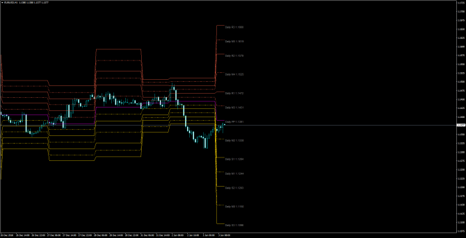 Основные уровни и рекомендации по паре EUR/USD 03 января Основные уровни и рекомендации по паре EUR/USD 03 января