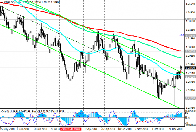 GBP/USD: фунт остается уязвимым GBP/USD: фунт остается уязвимым