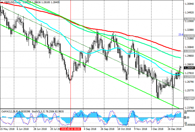 GBP/USD:   