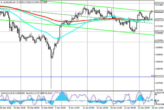 AUD/USD: AUD     