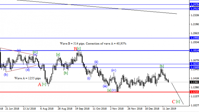 Волновой анализ EURUSD на 21.01.2019 Волновой анализ EURUSD на 21.01.2019