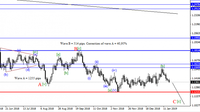   EURUSD  21.01.2019