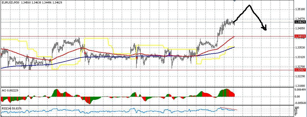 Прогноз EUR/USD на 28.01.2013-01.02.2013 Прогноз EUR/USD на 28.01.2013-01.02.2013