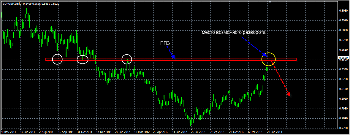 Торговля. Евро-фунт 28.01.13 Торговля. Евро-фунт 28.01.13
