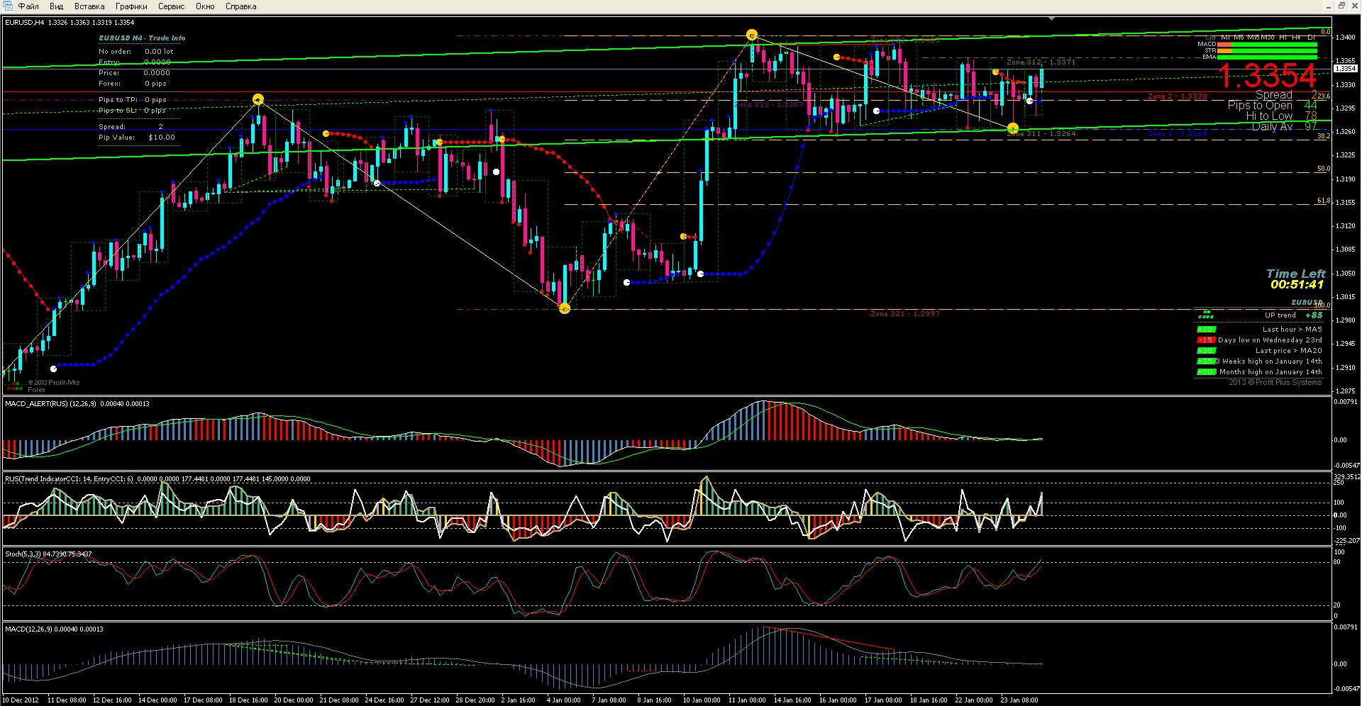 Технический анализ по EUR/USD 24.01.2013 Технический анализ по EUR/USD 24.01.2013