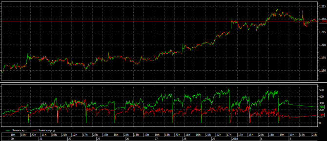 Заявки на покупку и продажу EUR/USD 07.01.2018.