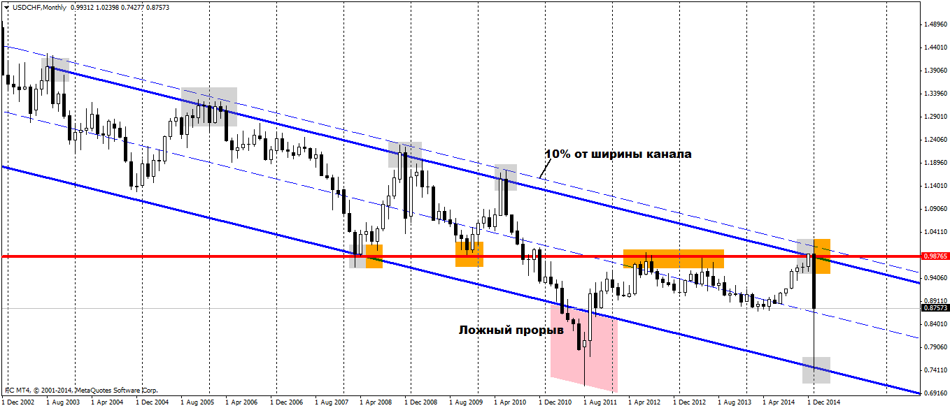 Обзор USDCHF за 15.01.15 Обзор USDCHF за 15.01.15