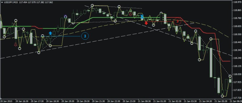 Пример торговли 20-21.01.2015 (+90 пунктов - USDJPY) Пример торговли 20-21.01.2015 (+90 пунктов - USDJPY)