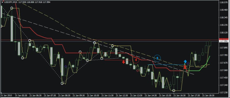 Пример торговли 20-21.01.2015 (+90 пунктов - USDJPY) Пример торговли 20-21.01.2015 (+90 пунктов - USDJPY)