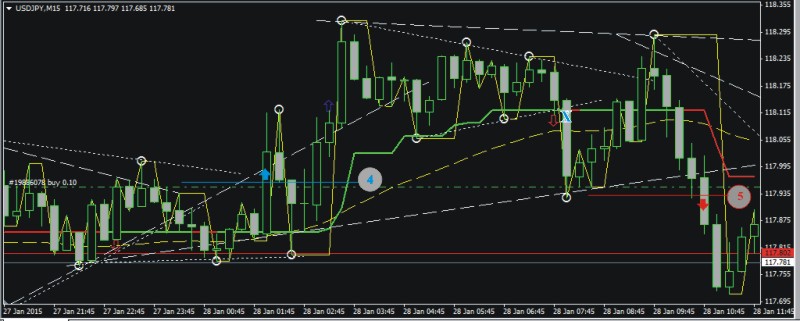 Пример торговли 26-28.01.2015 (USDJPY) Пример торговли 26-28.01.2015 (USDJPY)