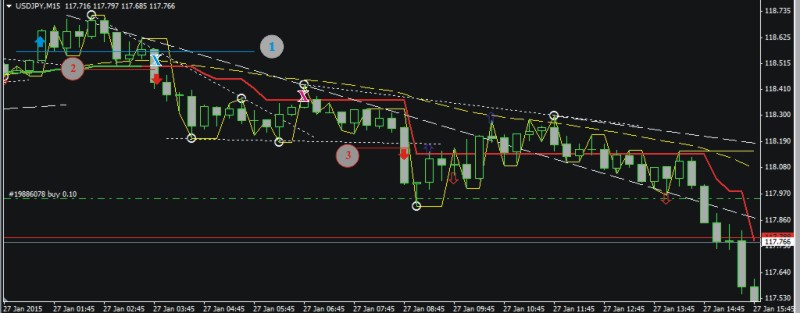Пример торговли 26-28.01.2015 (USDJPY) Пример торговли 26-28.01.2015 (USDJPY)