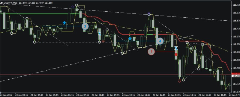Пример торговли 22-23.01.2015 (+80 пунктов - USDJPY) Пример торговли 22-23.01.2015 (+80 пунктов - USDJPY)