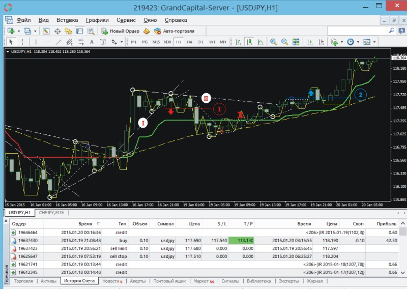 Пример торговли 19.01.2015 (+50 пунктов - USDJPY) Пример торговли 19.01.2015 (+50 пунктов - USDJPY)