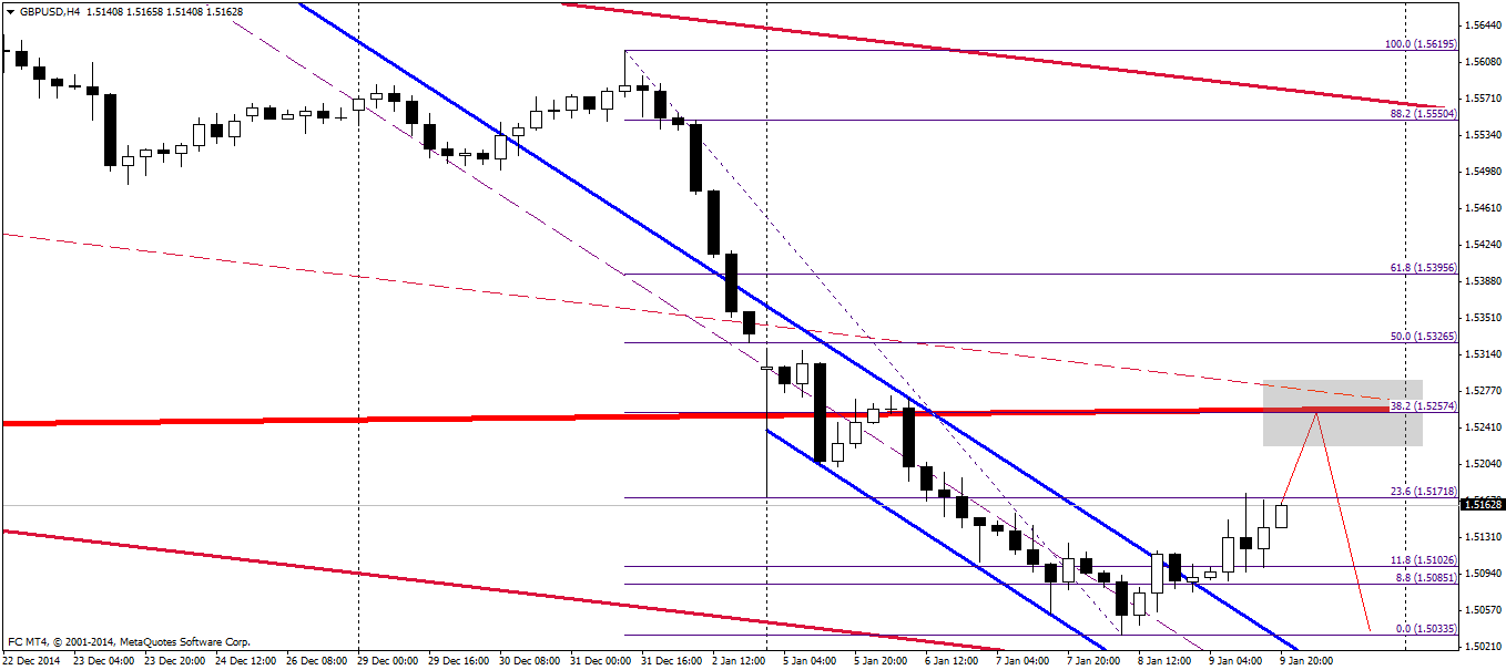 GBPUSD на 12-18 января GBPUSD на 12-18 января