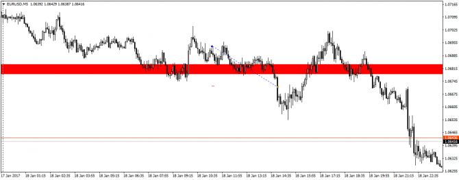 EurUsd