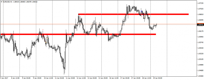 EurUsd