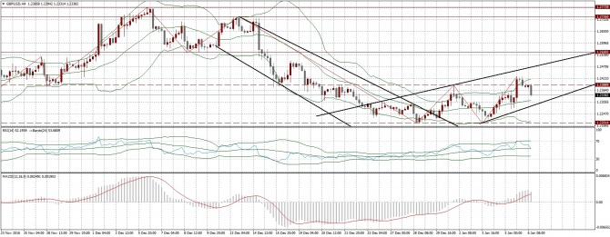    GBP/USD  6 