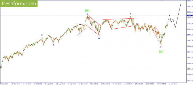 Волновой анализ рынка за 16.04.2026 #NQ100 Волновой анализ рынка за 16.04.2026 #NQ100