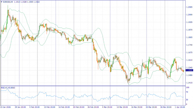 ��������������� ������ ����� �� 06.04.2026 EURUSD
