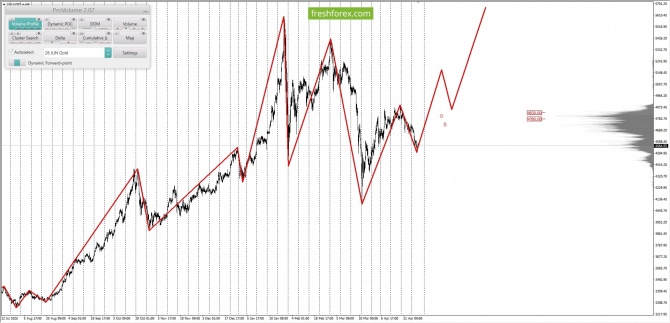 ������������ ������ ����� �� 30.04.2026 XAUUSD