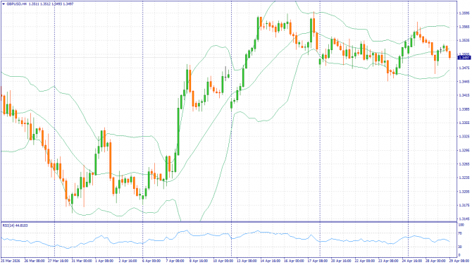 ��������������� ������ ����� �� 28.04.2026 GBPUSD