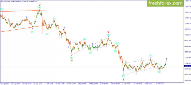 Волновой анализ рынка за 07.04.2026 BTCUSD Волновой анализ рынка за 07.04.2026 BTCUSD