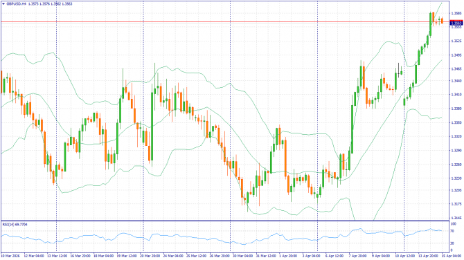 ��������������� ������ ����� �� 15.04.2026 GBPUSD