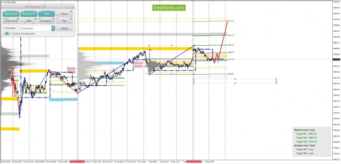 ������������ ������ ����� �� 09.04.2026 XAUUSD